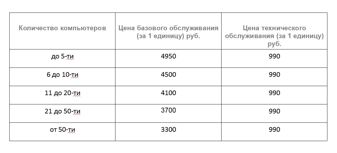 Таблица стоимости корпоративного обслуживания компьютеров в Воронеже